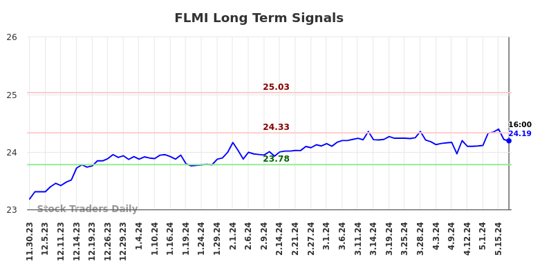 FLMI Long Term Analysis for May 31 2024