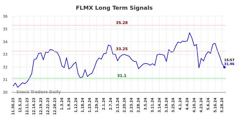 FLMX Long Term Analysis for May 31 2024