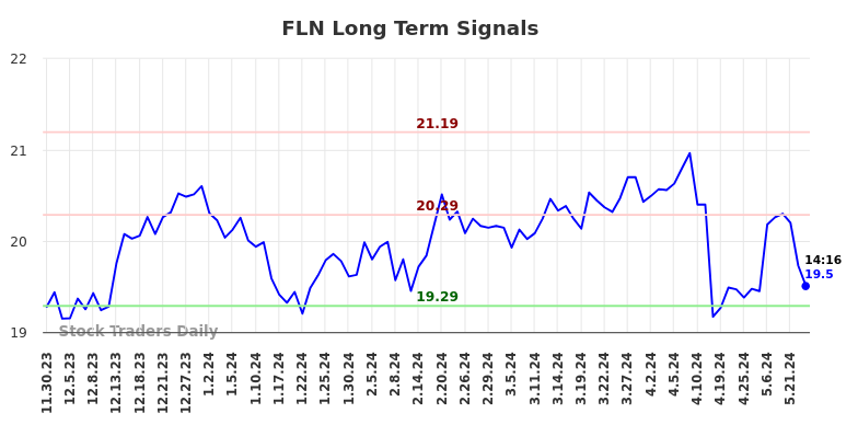 FLN Long Term Analysis for May 31 2024