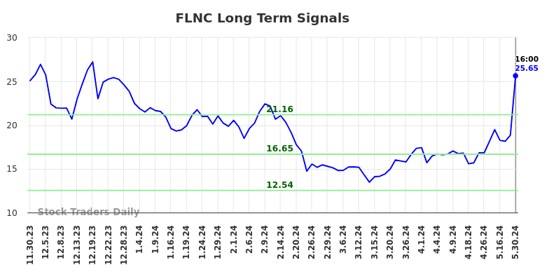 FLNC Long Term Analysis for May 31 2024