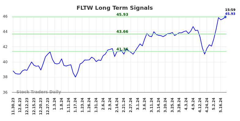 FLTW Long Term Analysis for May 31 2024