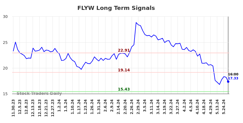 FLYW Long Term Analysis for May 31 2024