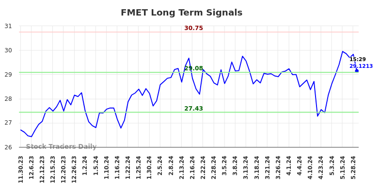 FMET Long Term Analysis for May 31 2024