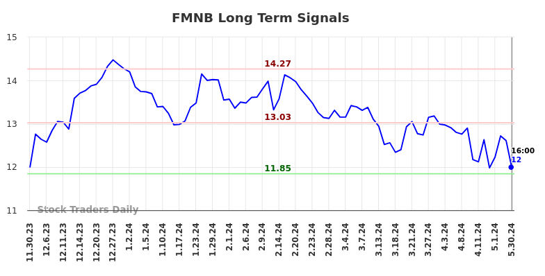 FMNB Long Term Analysis for May 31 2024