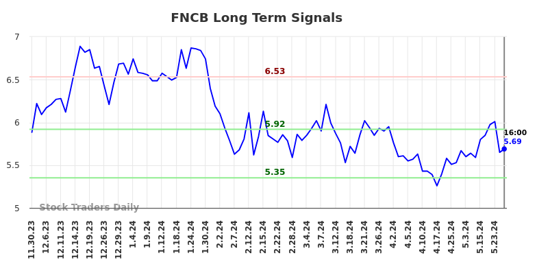 FNCB Long Term Analysis for May 31 2024