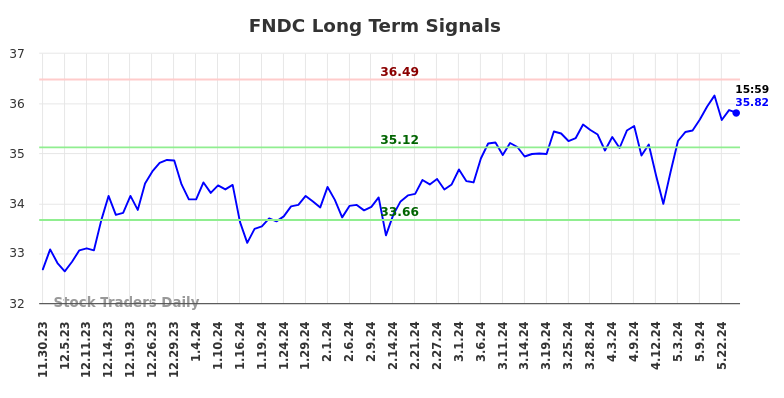 FNDC Long Term Analysis for May 31 2024