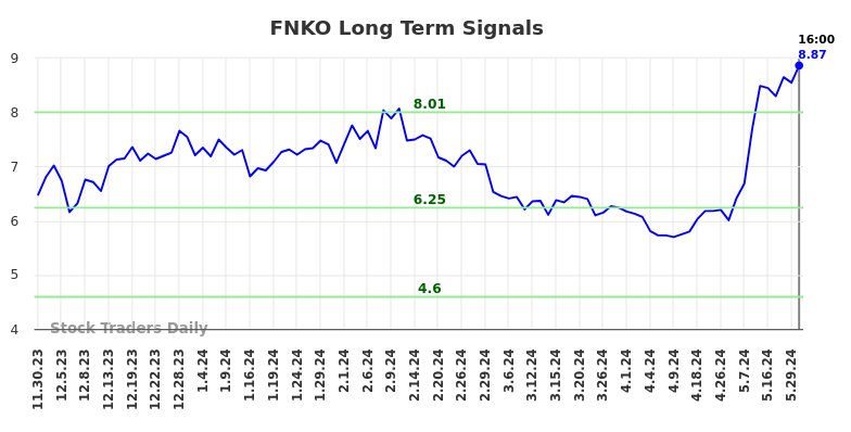 FNKO Long Term Analysis for May 31 2024