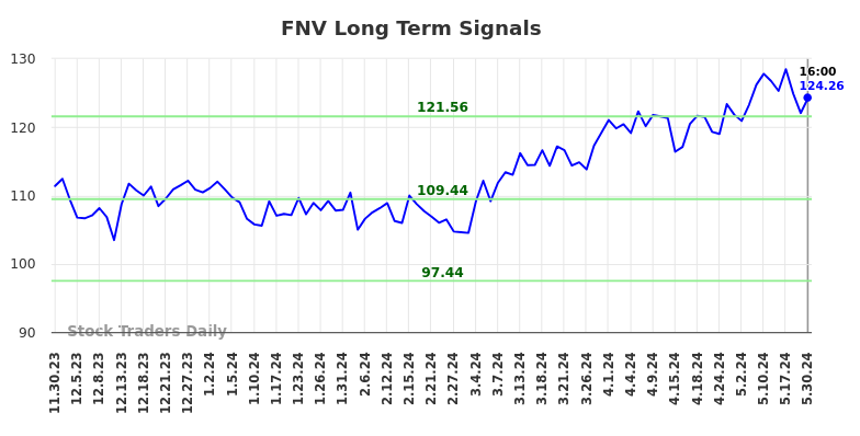 FNV Long Term Analysis for May 31 2024