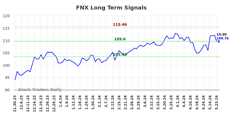 FNX Long Term Analysis for May 31 2024