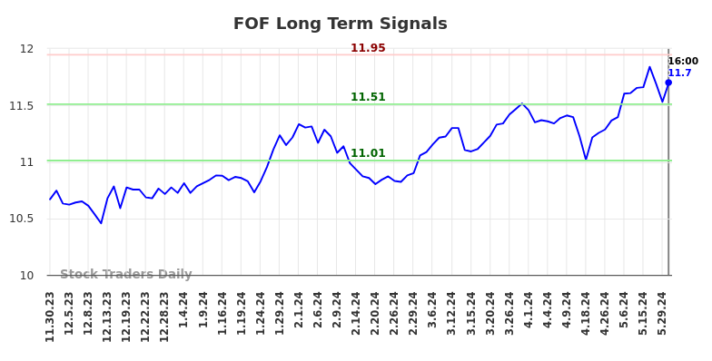 FOF Long Term Analysis for May 31 2024