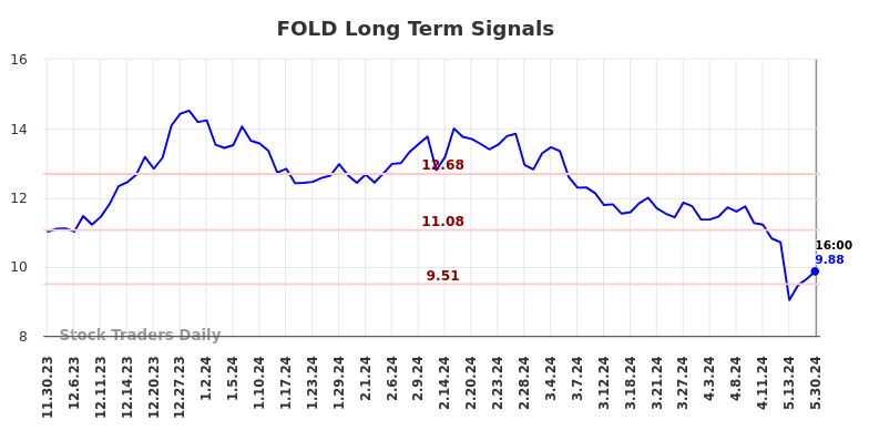 FOLD Long Term Analysis for May 31 2024