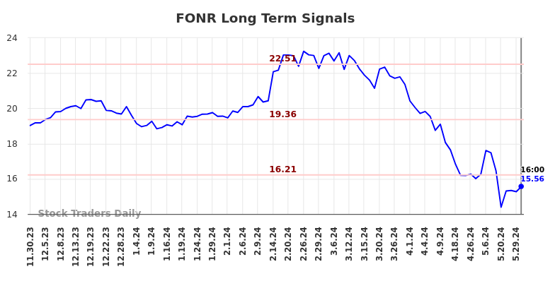 FONR Long Term Analysis for May 31 2024