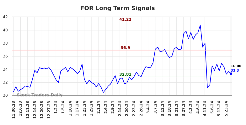 FOR Long Term Analysis for May 31 2024