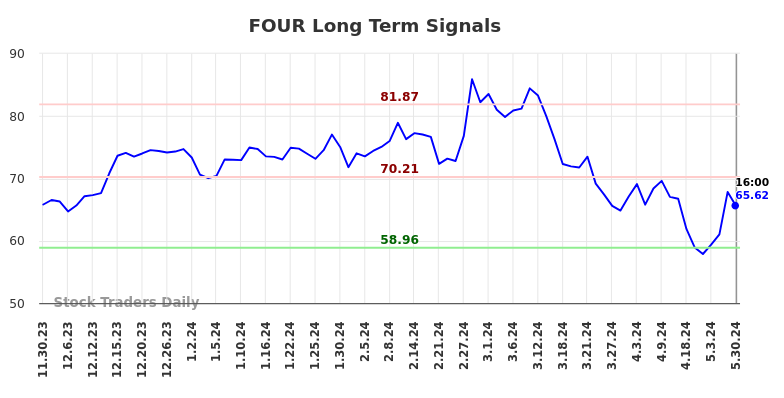 FOUR Long Term Analysis for May 31 2024