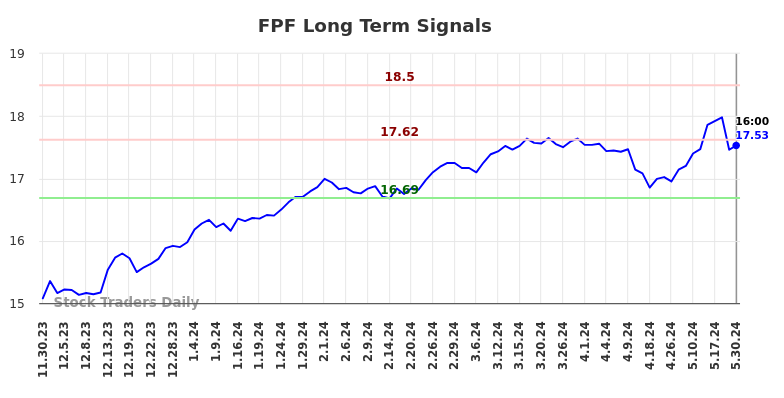 FPF Long Term Analysis for May 31 2024