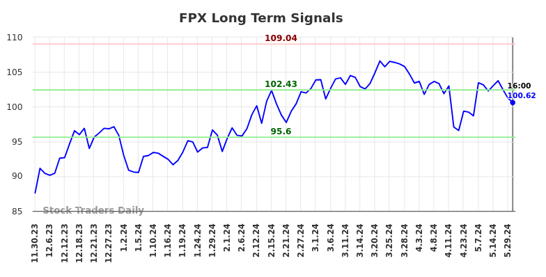 FPX Long Term Analysis for May 31 2024