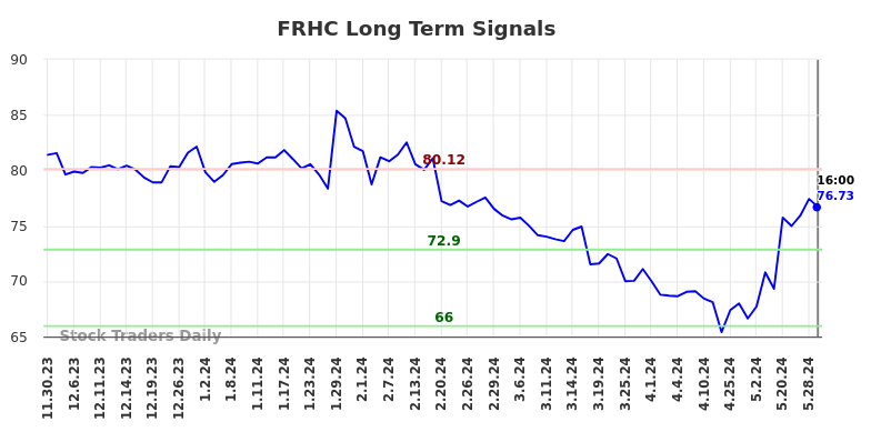 FRHC Long Term Analysis for May 31 2024