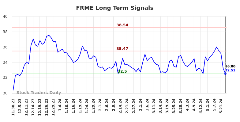 FRME Long Term Analysis for May 31 2024