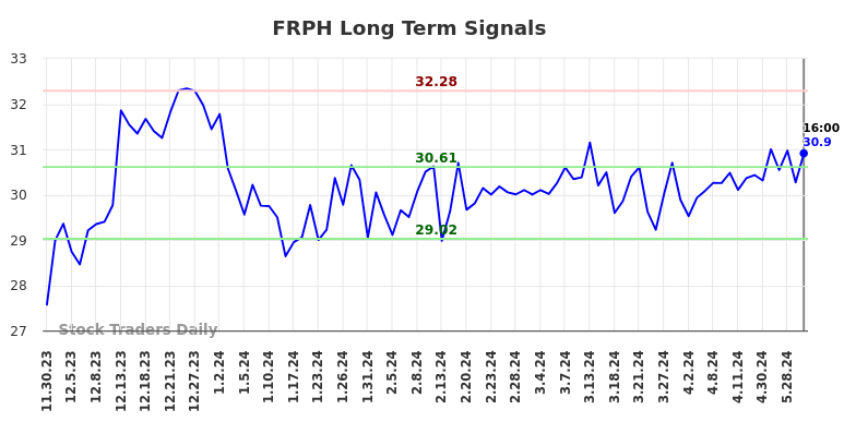 FRPH Long Term Analysis for May 31 2024