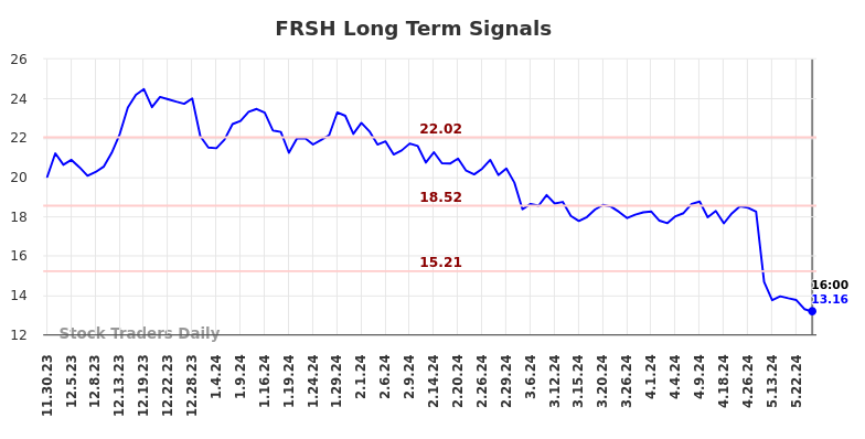 FRSH Long Term Analysis for May 31 2024