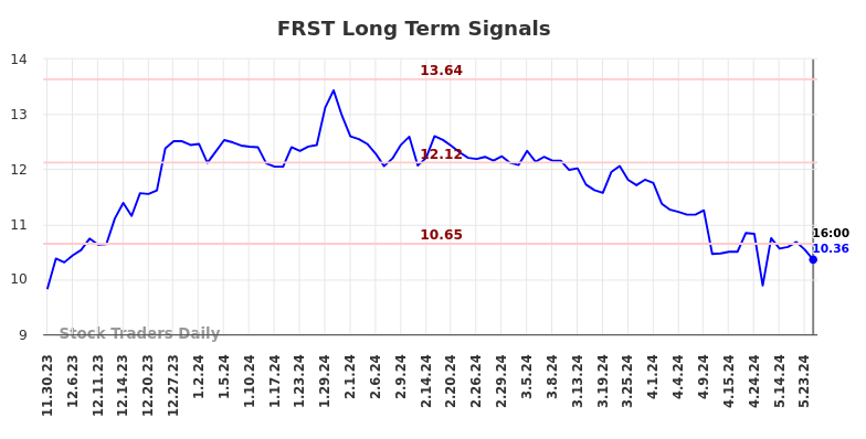 FRST Long Term Analysis for May 31 2024