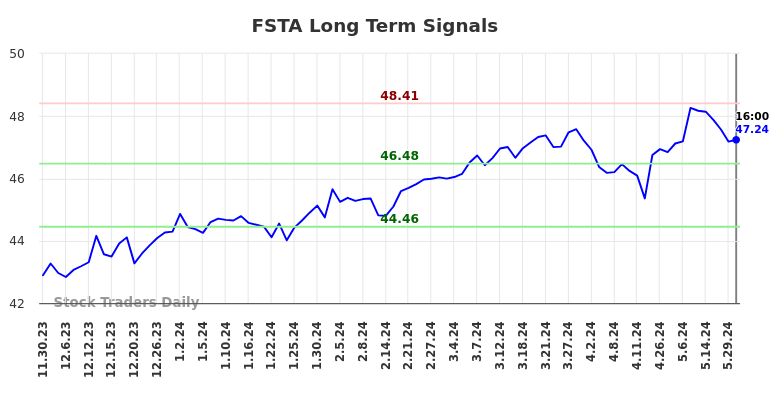 FSTA Long Term Analysis for May 31 2024