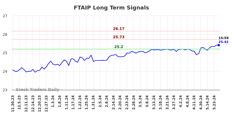 FTAIP Long Term Analysis for May 31 2024 FTAIP Long Term Analysis for May 31 2024