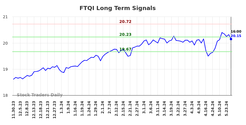 FTQI Long Term Analysis for May 31 2024