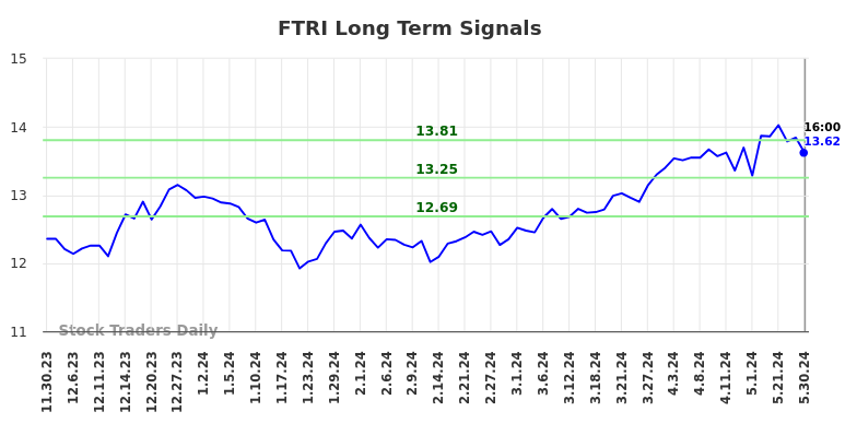 FTRI Long Term Analysis for May 31 2024