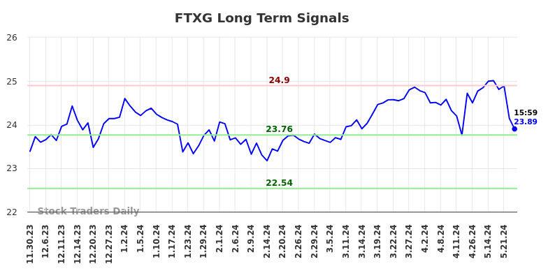 FTXG Long Term Analysis for May 31 2024