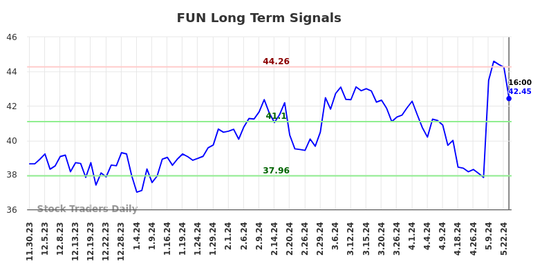 FUN Long Term Analysis for May 31 2024 FUN Long Term Analysis for May 31 2024
