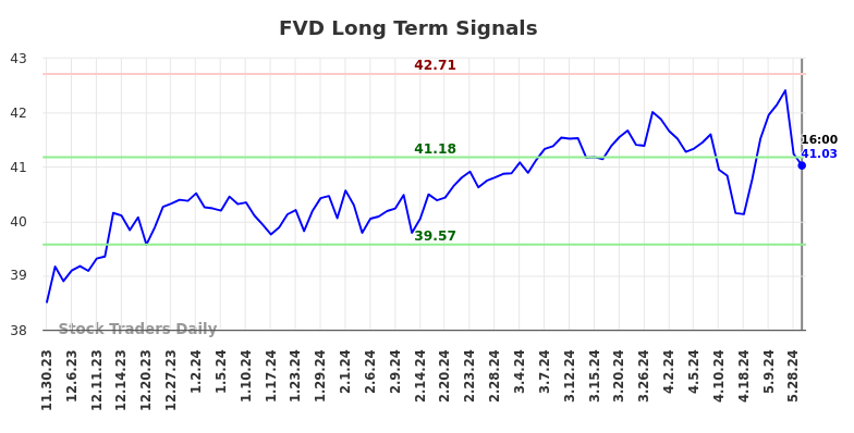 FVD Long Term Analysis for May 31 2024