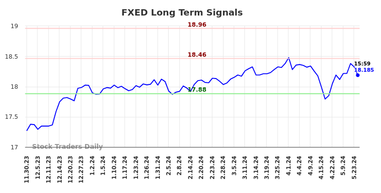 FXED Long Term Analysis for May 31 2024 FXED Long Term Analysis for May 31 2024