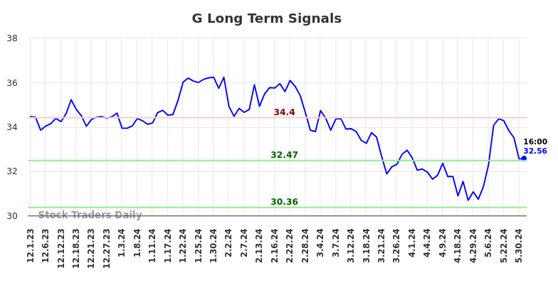 G Long Term Analysis for May 31 2024