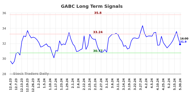 GABC Long Term Analysis for May 31 2024