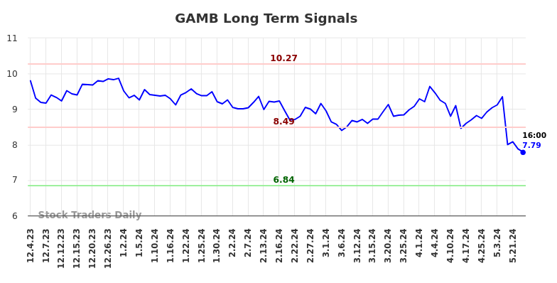 GAMB Long Term Analysis for May 31 2024