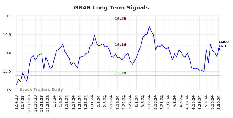 GBAB Long Term Analysis for May 31 2024