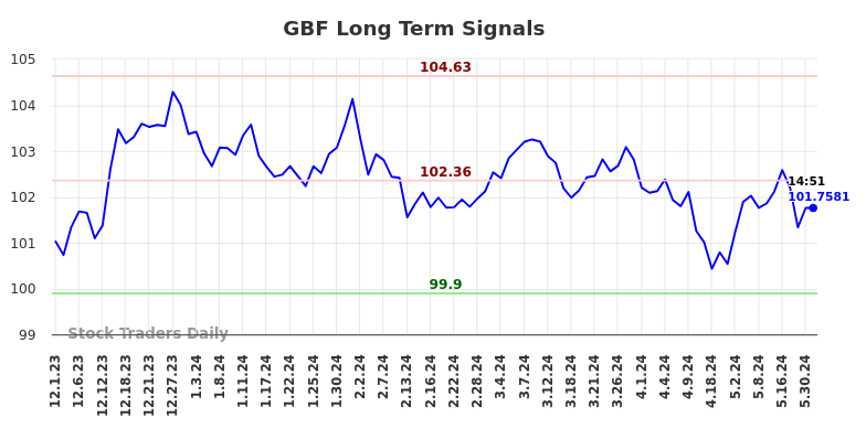 GBF Long Term Analysis for May 31 2024