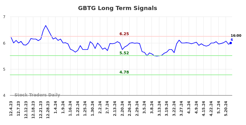 GBTG Long Term Analysis for May 31 2024