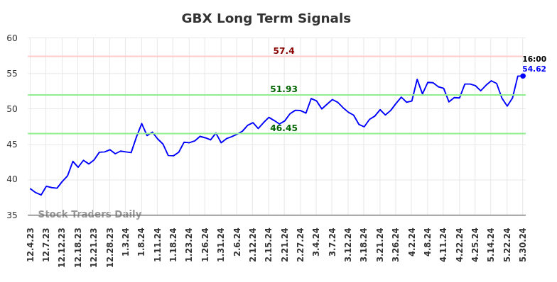 GBX Long Term Analysis for May 31 2024 GBX Long Term Analysis for May 31 2024