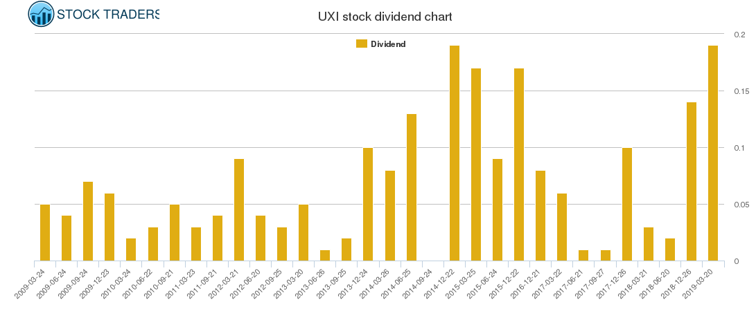 UXI Dividend Chart