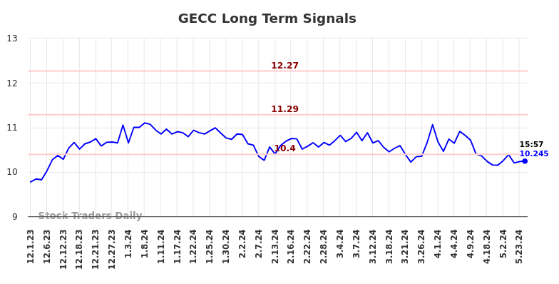 GECC Long Term Analysis for May 31 2024