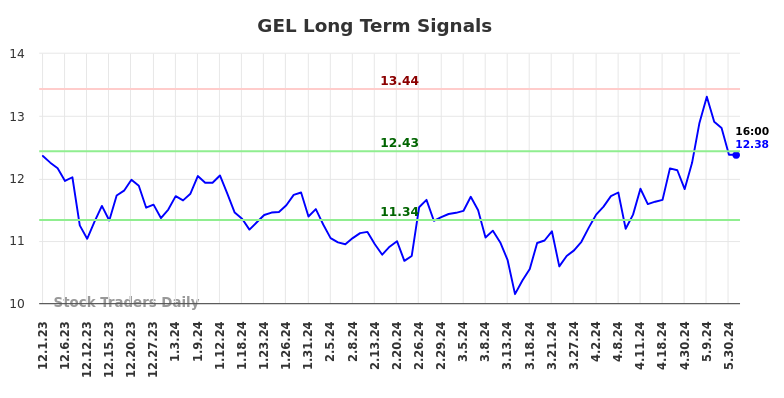 GEL Long Term Analysis for May 31 2024