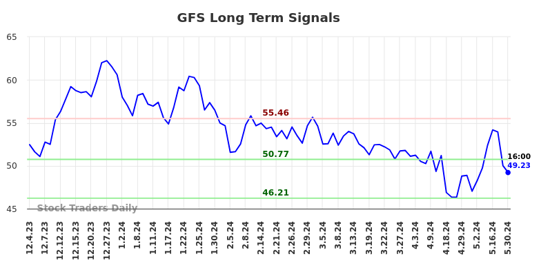 GFS Long Term Analysis for May 31 2024