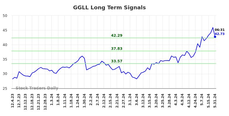 GGLL Long Term Analysis for May 31 2024