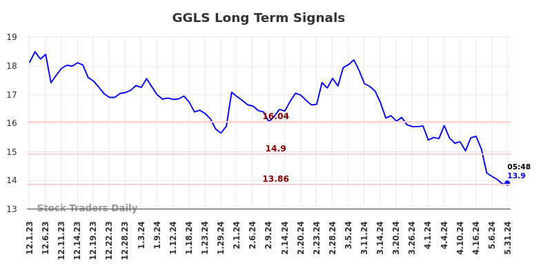 GGLS Long Term Analysis for May 31 2024