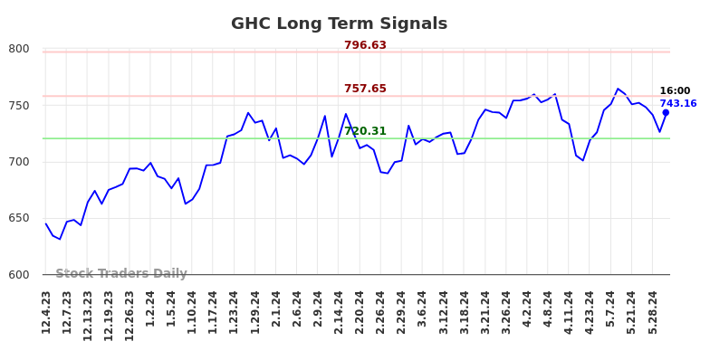 GHC Long Term Analysis for May 31 2024