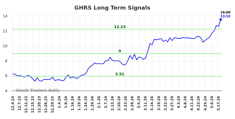 GHRS Long Term Analysis for May 31 2024