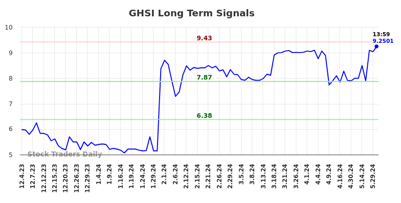 GHSI Long Term Analysis for May 31 2024 GHSI Long Term Analysis for May 31 2024