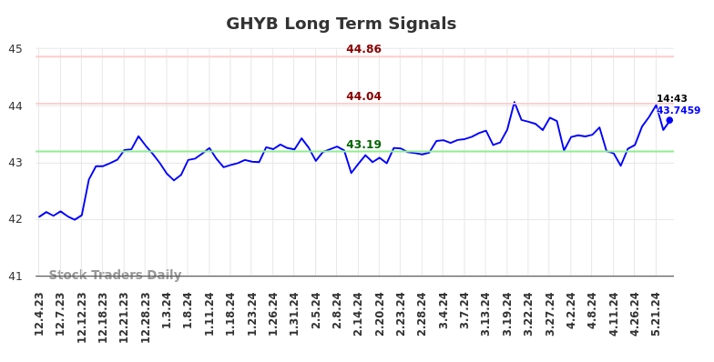 GHYB Long Term Analysis for May 31 2024